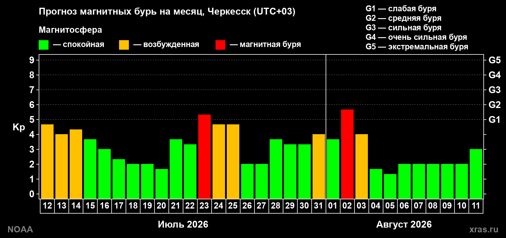 Прогноз геомагнитного индекса Kp на следующий месяц