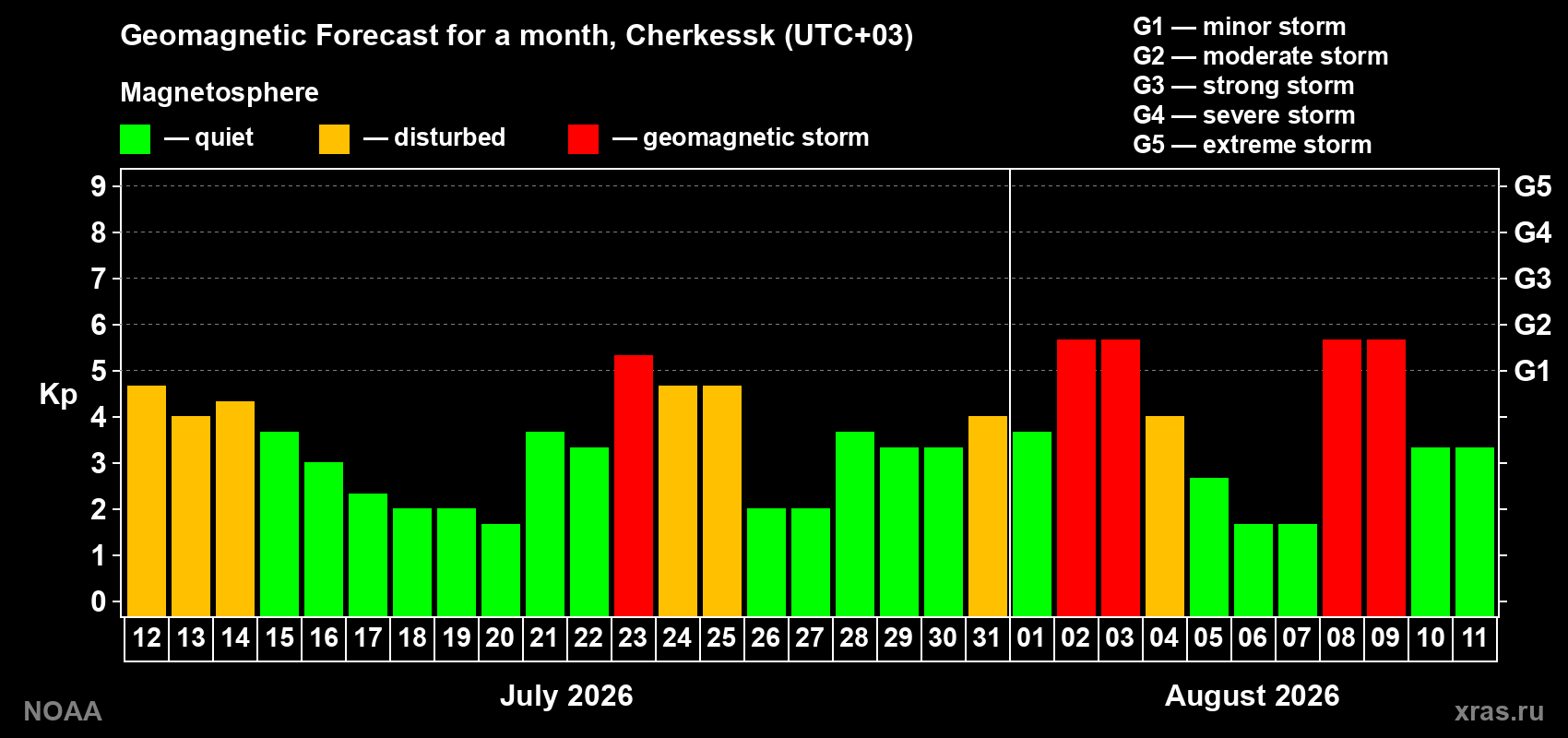 Geomagnetic index Kp forecast for the next month