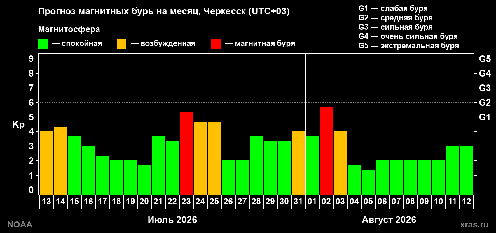 Прогноз геомагнитного индекса Kp на следующий месяц
