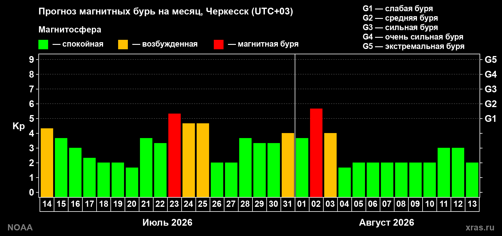 Прогноз геомагнитного индекса Kp на следующий месяц