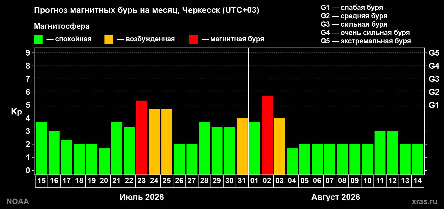Прогноз геомагнитного индекса Kp на следующий месяц