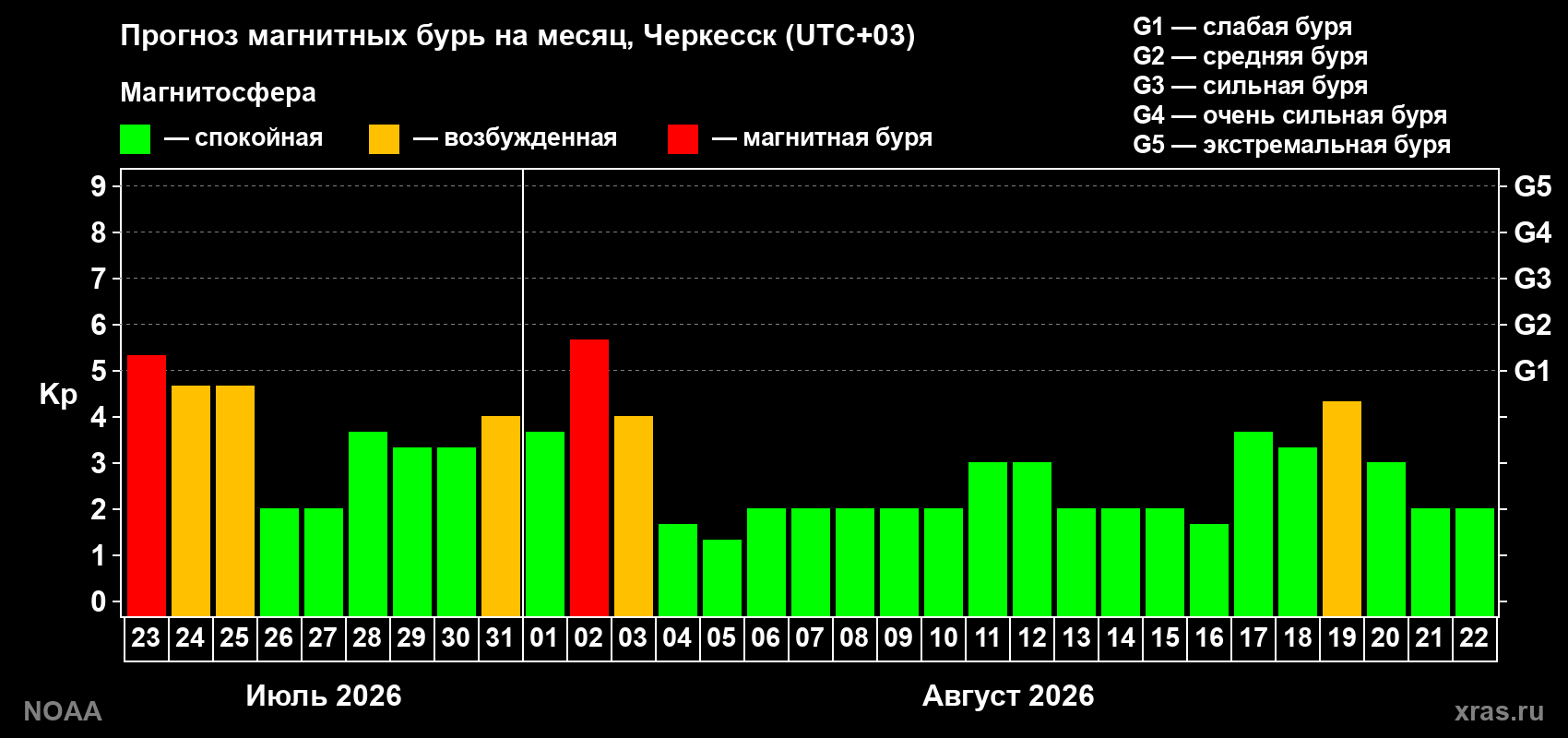 Прогноз геомагнитного индекса Kp на следующий месяц