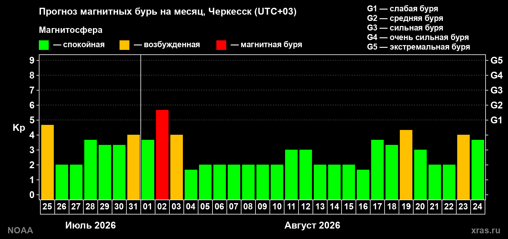Прогноз геомагнитного индекса Kp на следующий месяц