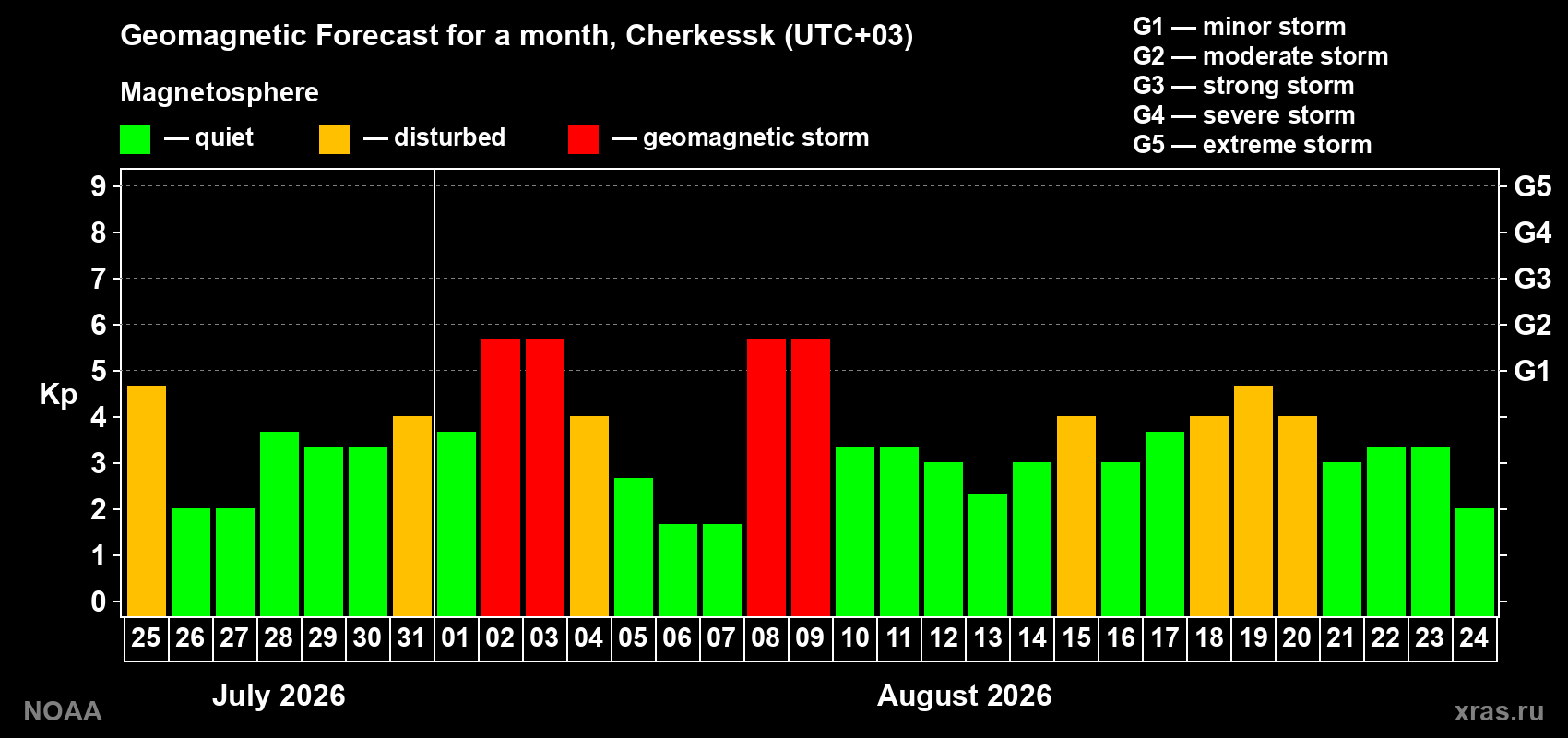Geomagnetic index Kp forecast for the next month