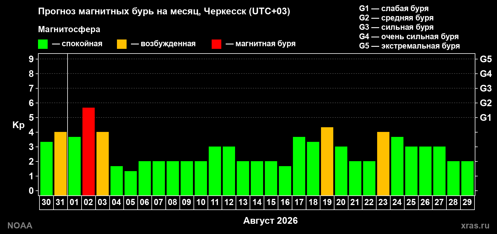Прогноз геомагнитного индекса Kp на следующий месяц