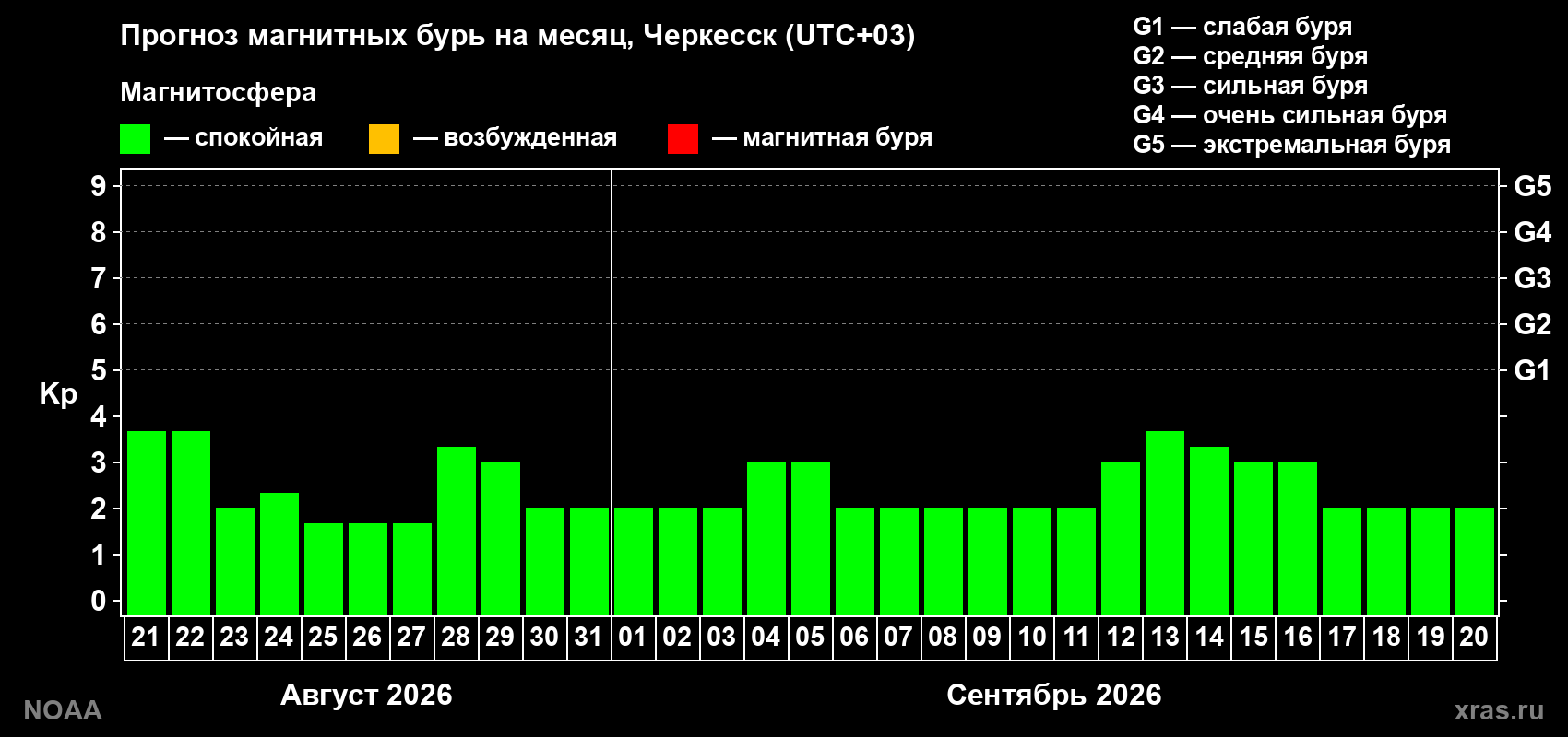 Прогноз геомагнитного индекса Kp на следующий месяц