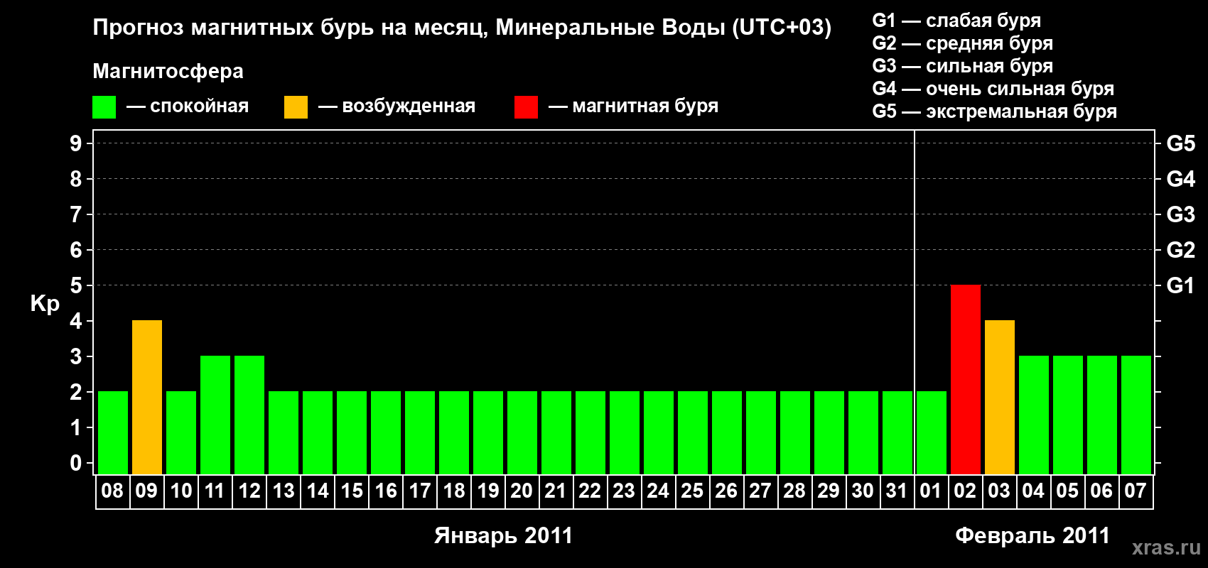 Прогноз максимального суточного геомагнитного индекса Kp на <b>1 месяц</b> (31 день) <b>с 08 января по 07 февраля 2011 г</b>