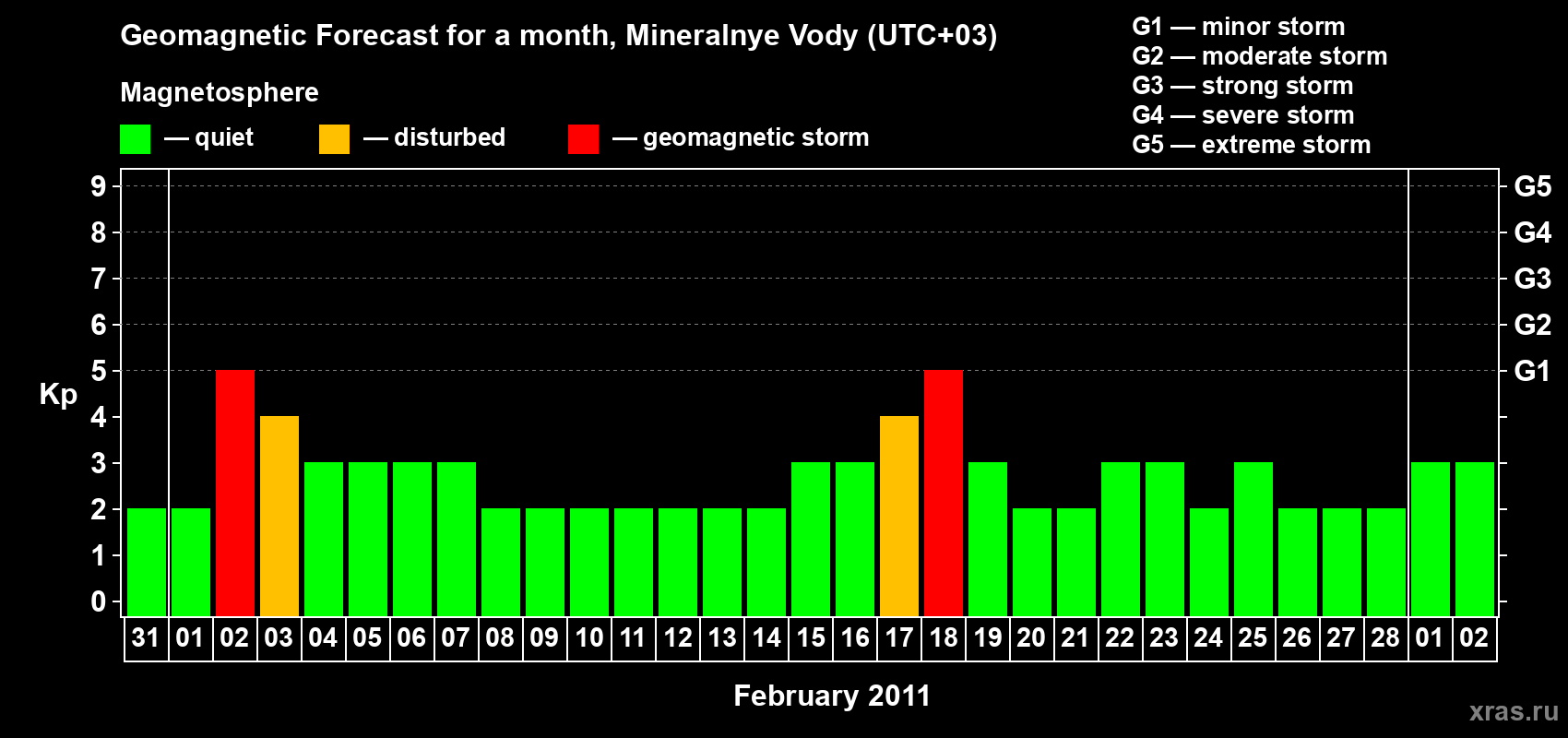 Forecast of the daily maximal value of geomagnetic index Kp for <b>1 month</b> (31 days) <b>from Jan 31, 2011 to Mar 02, 2011</b>