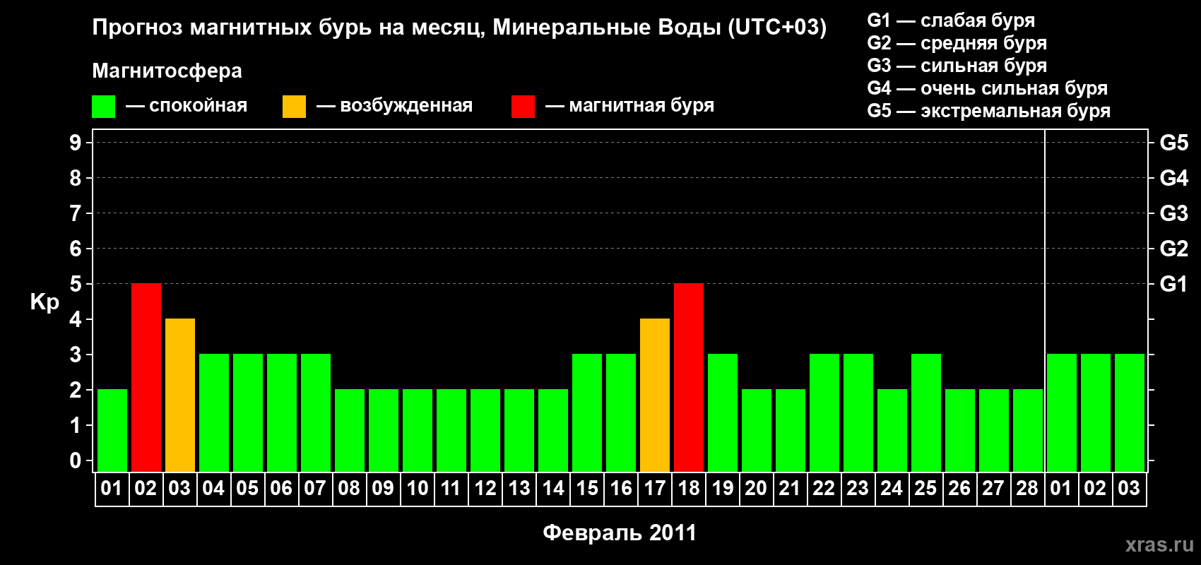Прогноз максимального суточного геомагнитного индекса Kp на <b>1 месяц</b> (31 день) <b>с 01 февраля по 03 марта 2011 г</b>