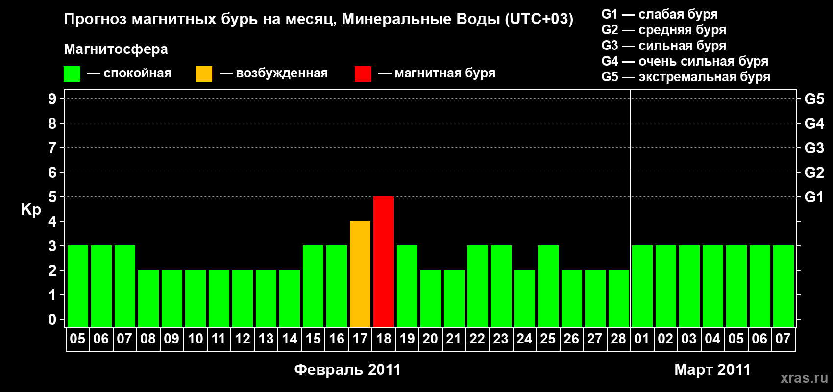 Прогноз максимального суточного геомагнитного индекса Kp на <b>1 месяц</b> (31 день) <b>с 05 февраля по 07 марта 2011 г</b>