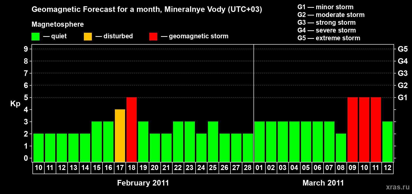 Forecast of the daily maximal value of geomagnetic index Kp for <b>1 month</b> (31 days) <b>from Feb 10, 2011 to Mar 12, 2011</b>