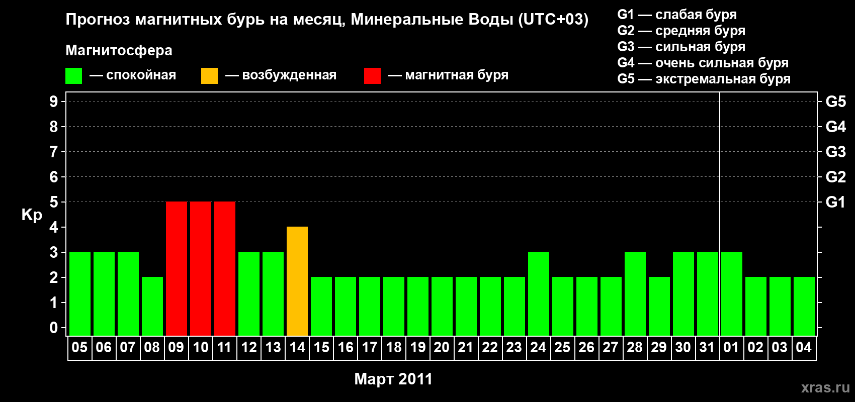 Прогноз максимального суточного геомагнитного индекса Kp на <b>1 месяц</b> (31 день) <b>с 05 марта по 04 апреля 2011 г</b>