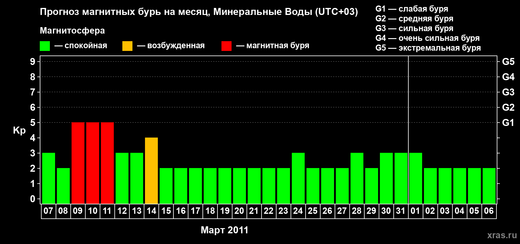 Прогноз максимального суточного геомагнитного индекса Kp на <b>1 месяц</b> (31 день) <b>с 07 марта по 06 апреля 2011 г</b>