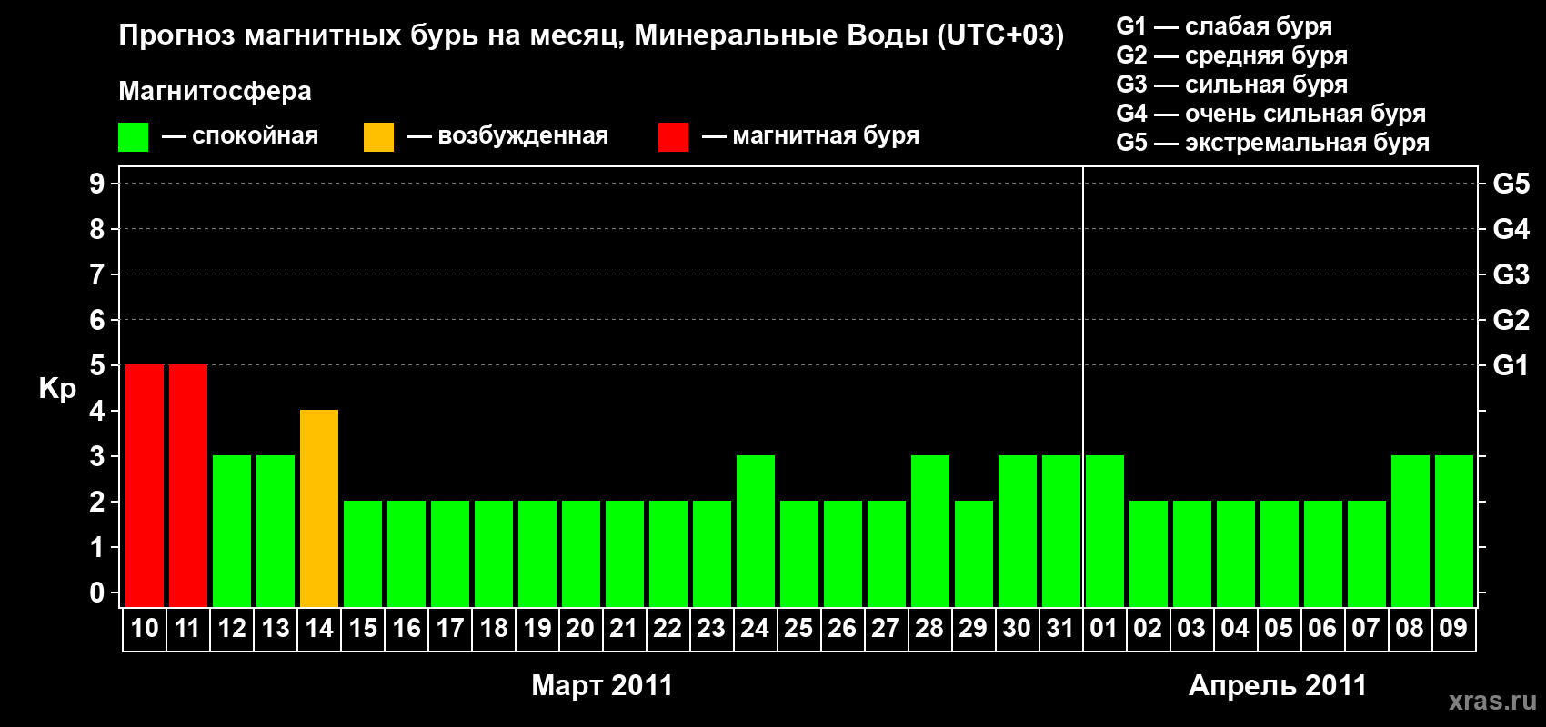 Прогноз максимального суточного геомагнитного индекса Kp на <b>1 месяц</b> (31 день) <b>с 10 марта по 09 апреля 2011 г</b>