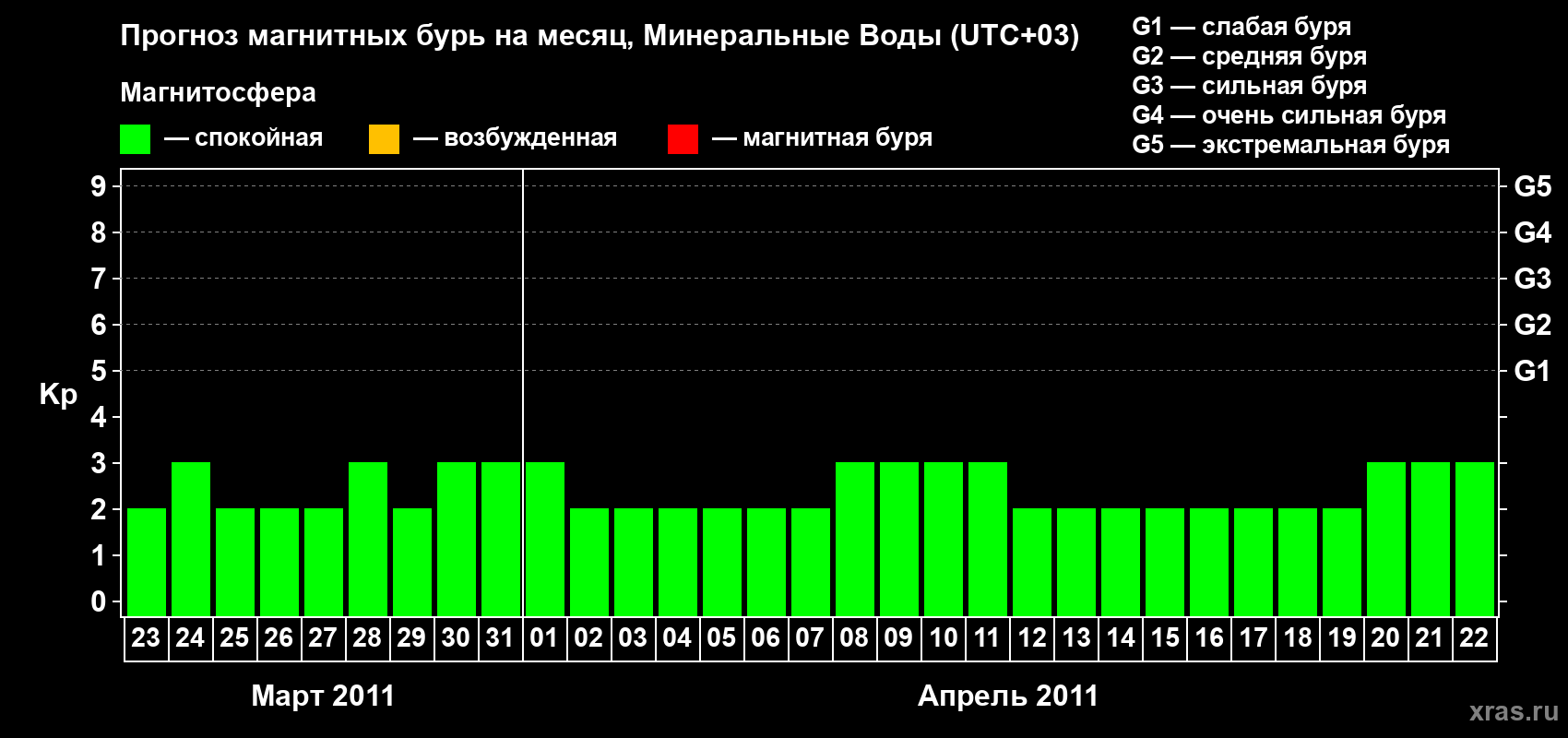 Прогноз максимального суточного геомагнитного индекса Kp на <b>1 месяц</b> (31 день) <b>с 23 марта по 22 апреля 2011 г</b>