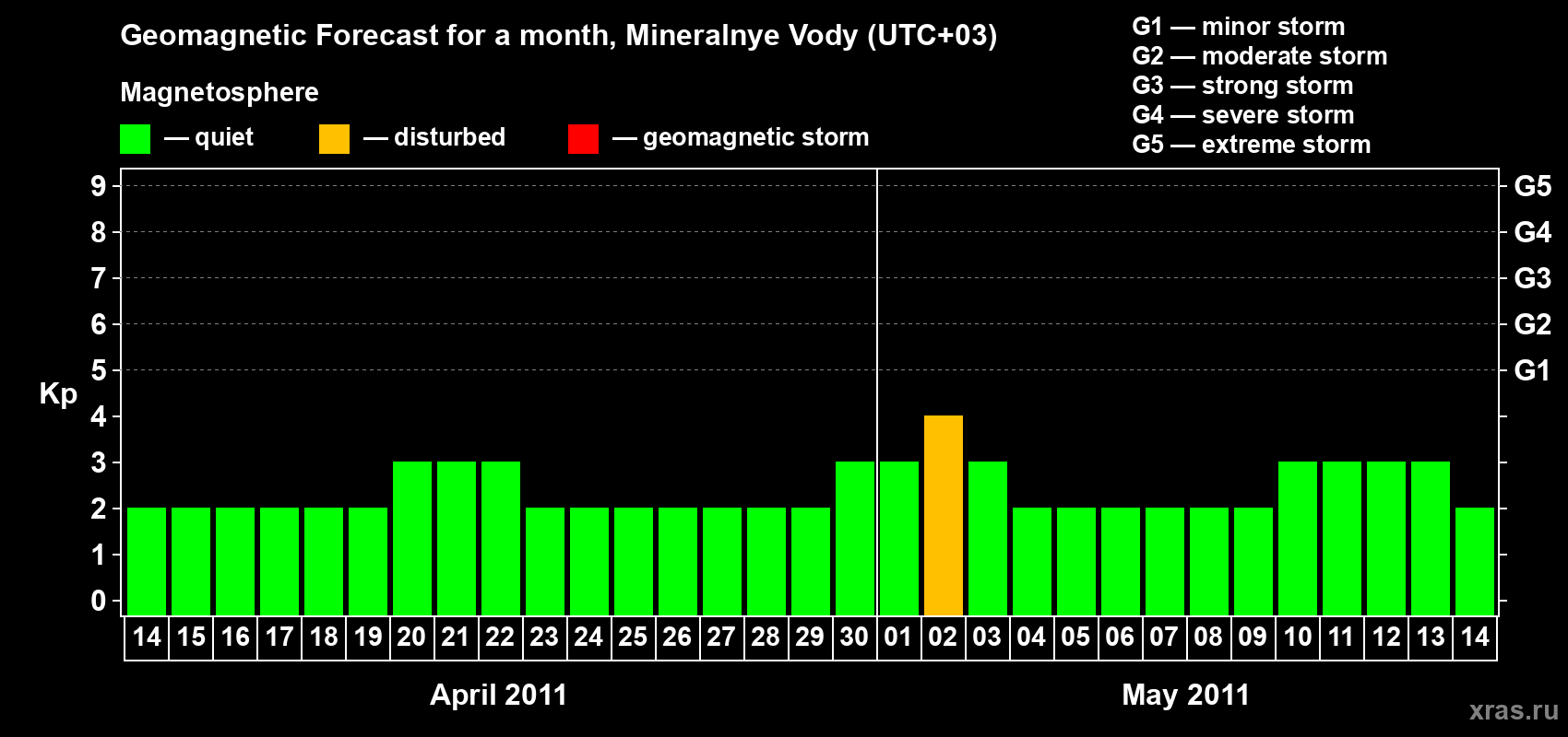 Forecast of the daily maximal value of geomagnetic index Kp for <b>1 month</b> (31 days) <b>from Apr 14, 2011 to May 14, 2011</b>
