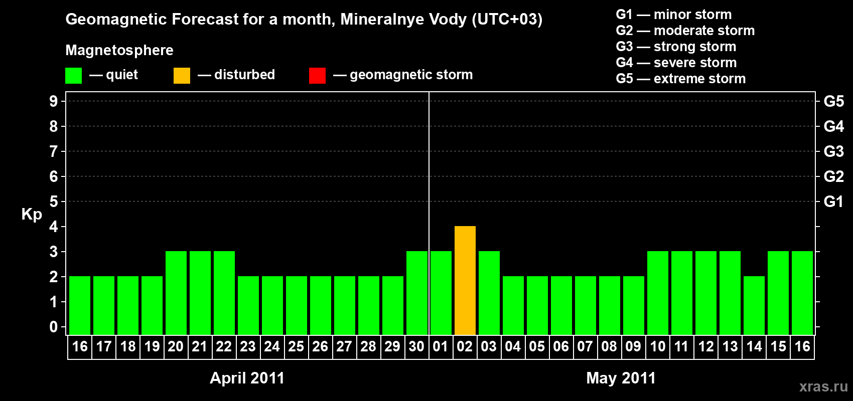 Forecast of the daily maximal value of geomagnetic index Kp for <b>1 month</b> (31 days) <b>from Apr 16, 2011 to May 16, 2011</b>