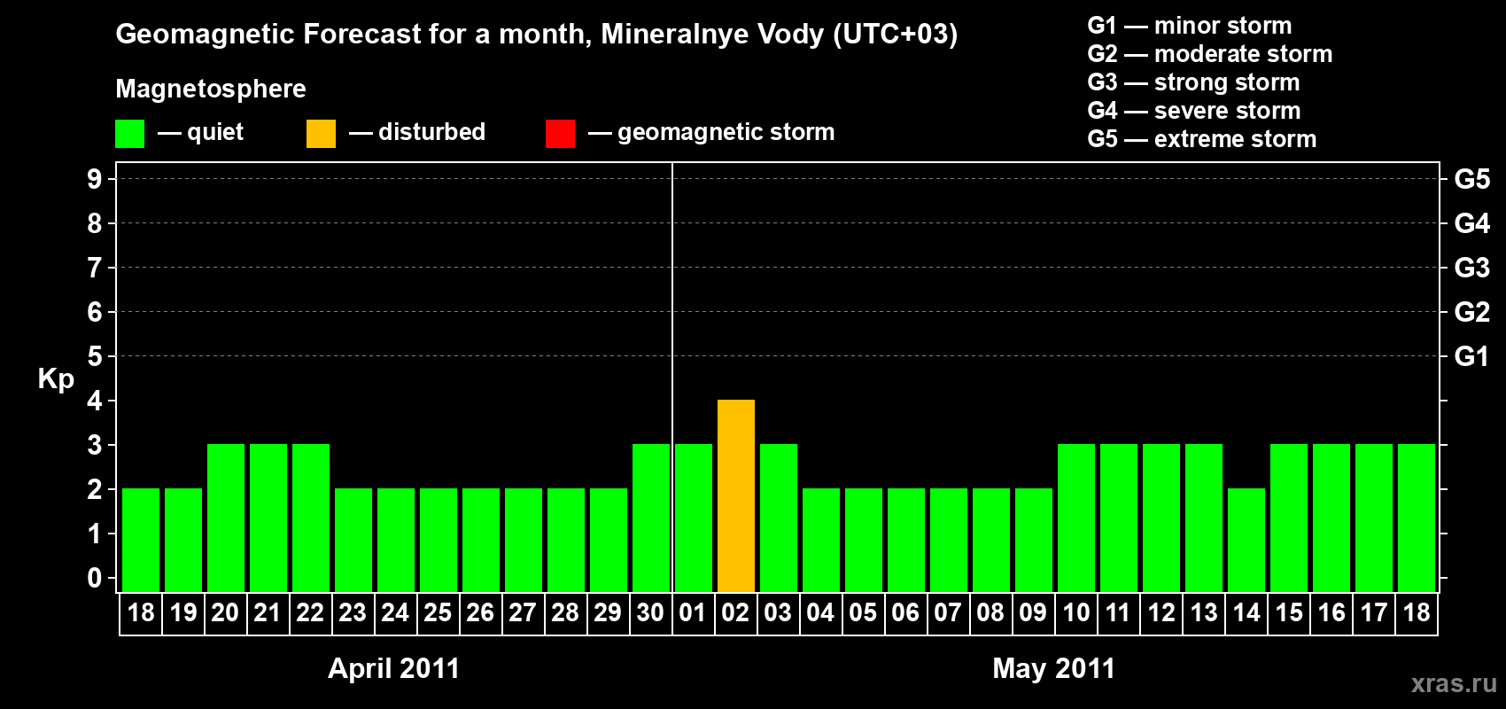 Forecast of the daily maximal value of geomagnetic index Kp for <b>1 month</b> (31 days) <b>from Apr 18, 2011 to May 18, 2011</b>