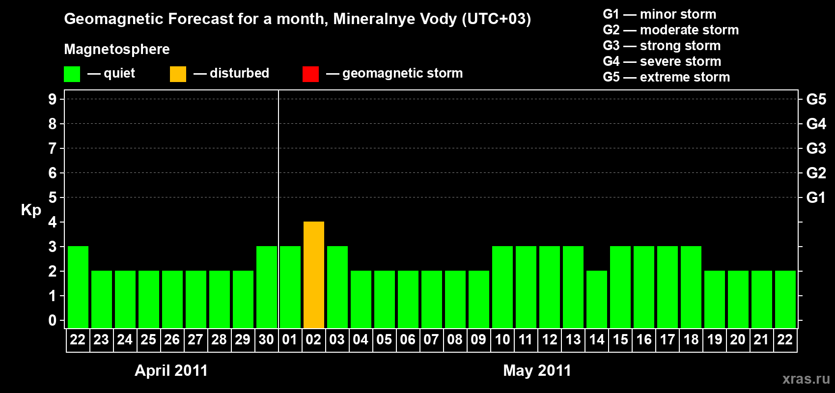 Forecast of the daily maximal value of geomagnetic index Kp for <b>1 month</b> (31 days) <b>from Apr 22, 2011 to May 22, 2011</b>