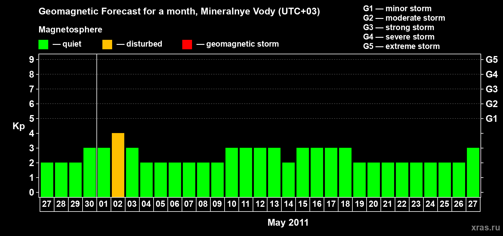 Forecast of the daily maximal value of geomagnetic index Kp for <b>1 month</b> (31 days) <b>from Apr 27, 2011 to May 27, 2011</b>