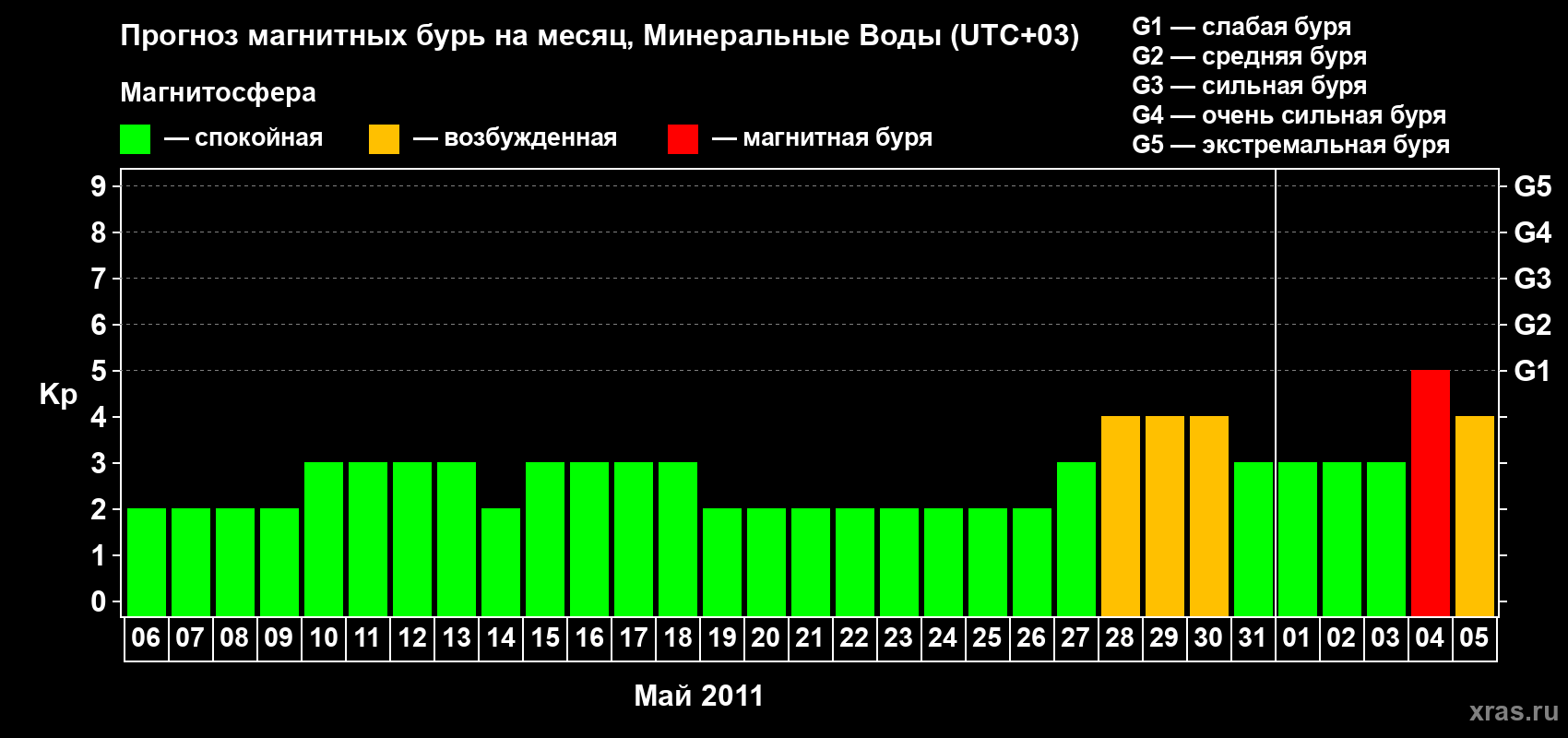 Прогноз максимального суточного геомагнитного индекса Kp на <b>1 месяц</b> (31 день) <b>с 06 мая по 05 июня 2011 г</b>