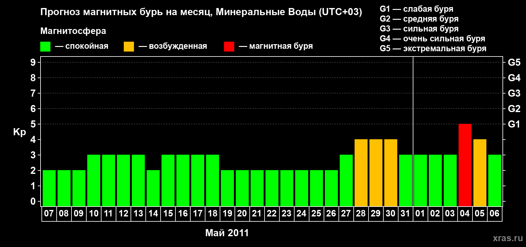 Прогноз максимального суточного геомагнитного индекса Kp на <b>1 месяц</b> (31 день) <b>с 07 мая по 06 июня 2011 г</b>