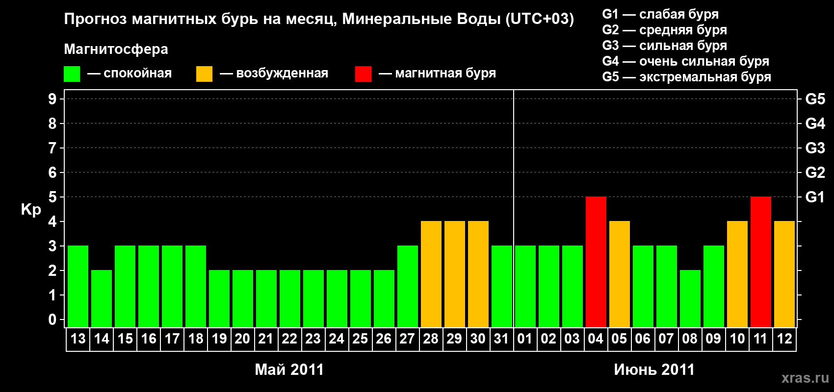 Прогноз максимального суточного геомагнитного индекса Kp на <b>1 месяц</b> (31 день) <b>с 13 мая по 12 июня 2011 г</b>