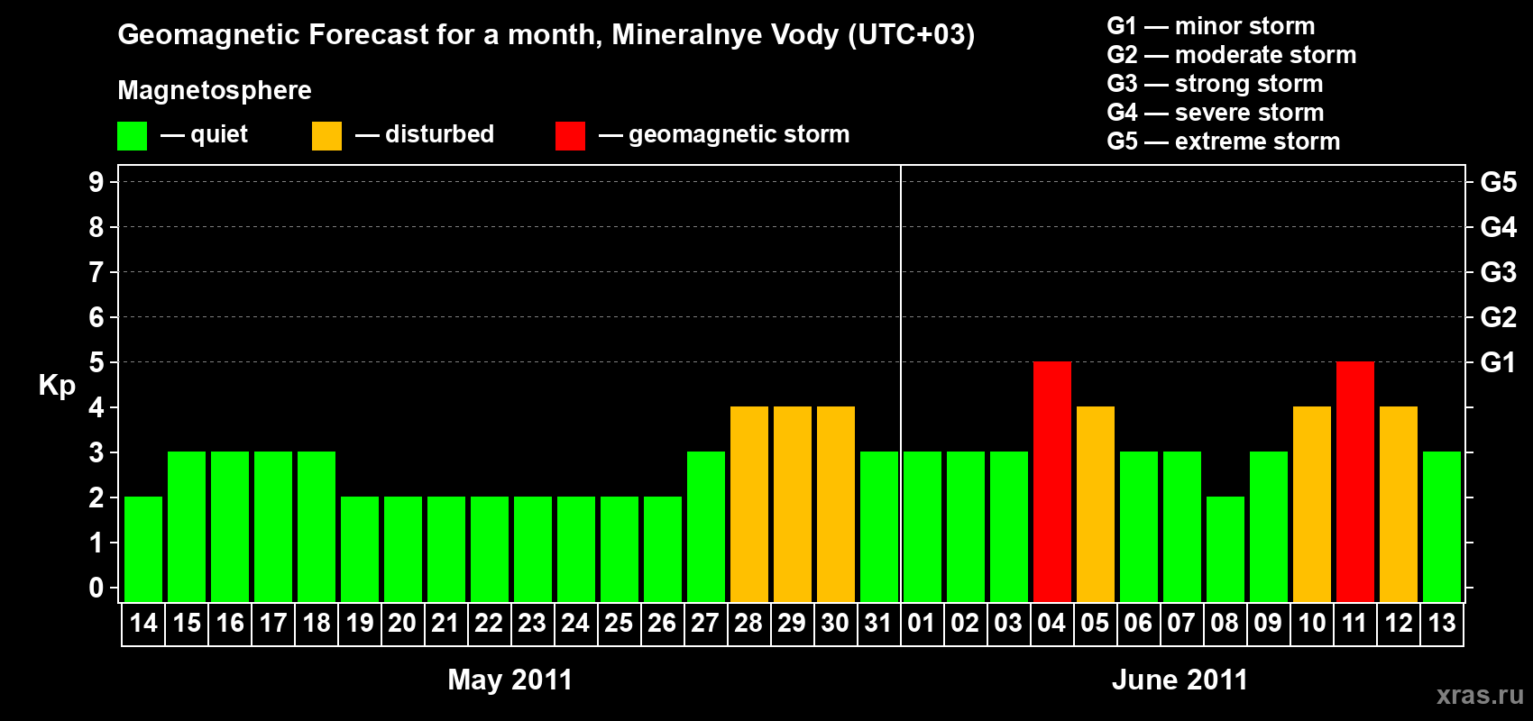 Forecast of the daily maximal value of geomagnetic index Kp for <b>1 month</b> (31 days) <b>from May 14, 2011 to Jun 13, 2011</b>