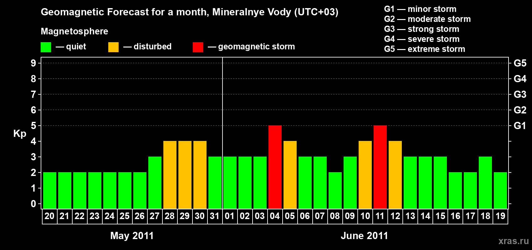 Forecast of the daily maximal value of geomagnetic index Kp for <b>1 month</b> (31 days) <b>from May 20, 2011 to Jun 19, 2011</b>