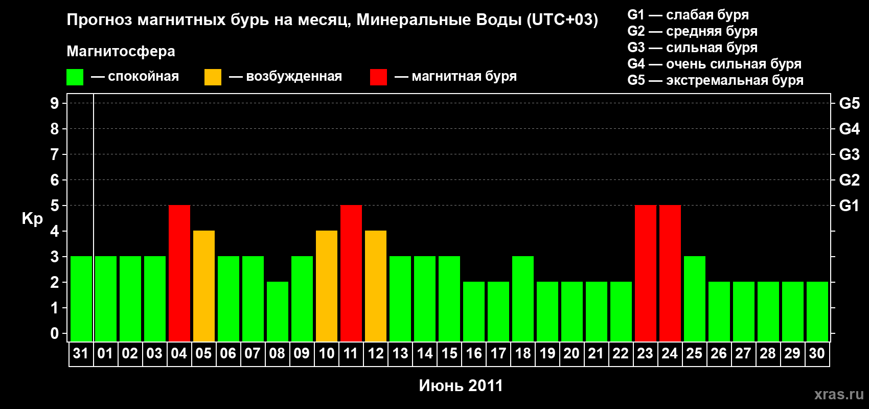 Прогноз максимального суточного геомагнитного индекса Kp на <b>1 месяц</b> (31 день) <b>с 31 мая по 30 июня 2011 г</b>