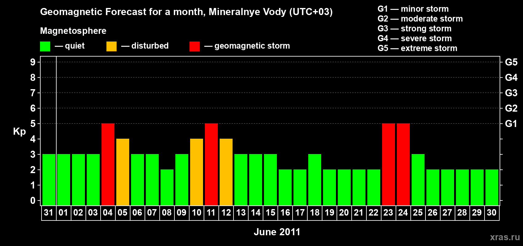 Forecast of the daily maximal value of geomagnetic index Kp for <b>1 month</b> (31 days) <b>from May 31, 2011 to Jun 30, 2011</b>