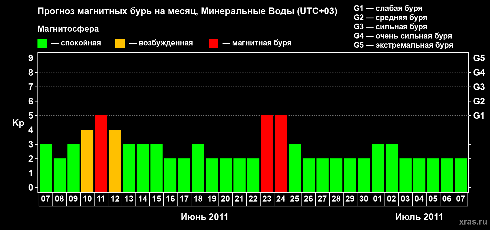 Прогноз максимального суточного геомагнитного индекса Kp на <b>1 месяц</b> (31 день) <b>с 07 июня по 07 июля 2011 г</b>