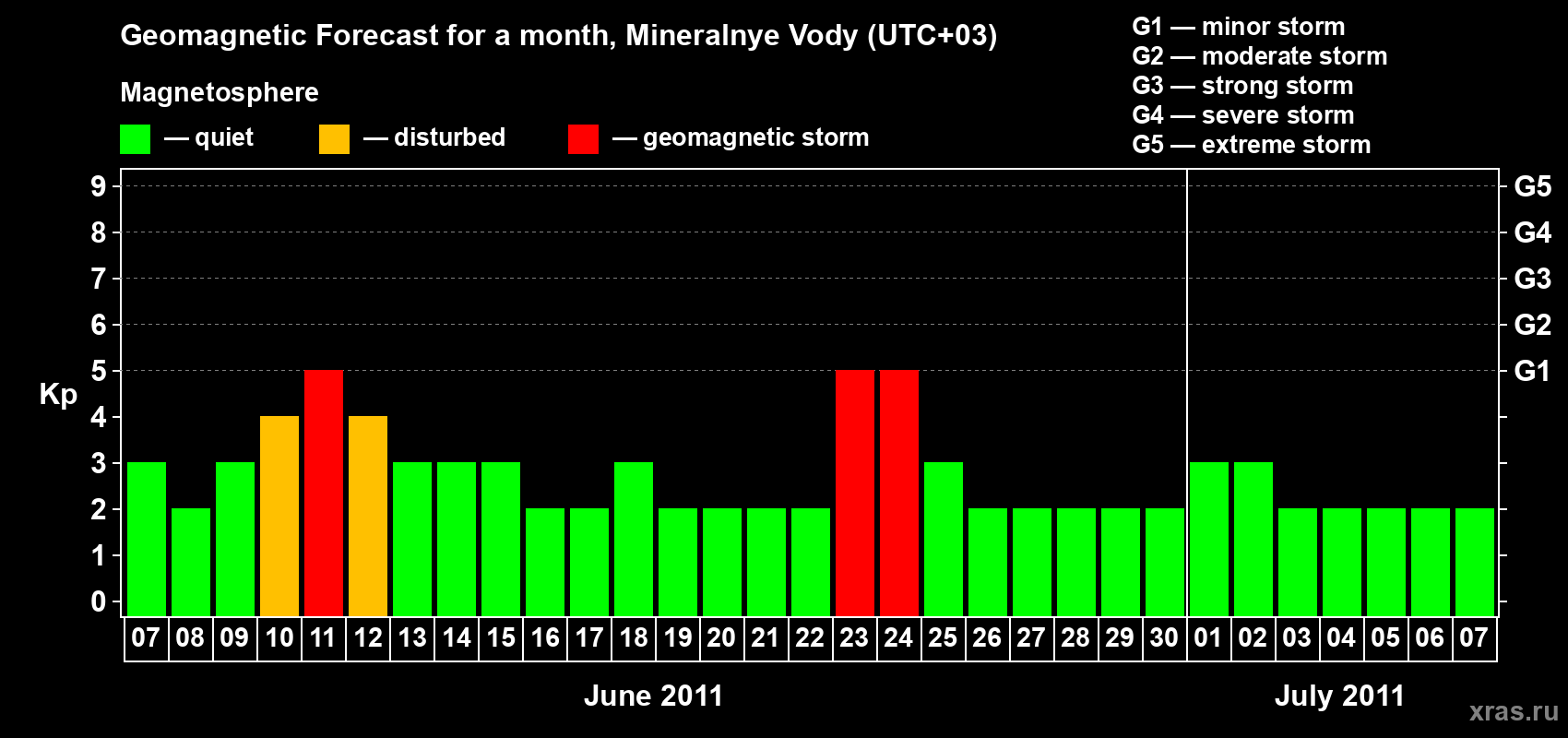Forecast of the daily maximal value of geomagnetic index Kp for <b>1 month</b> (31 days) <b>from Jun 07, 2011 to Jul 07, 2011</b>