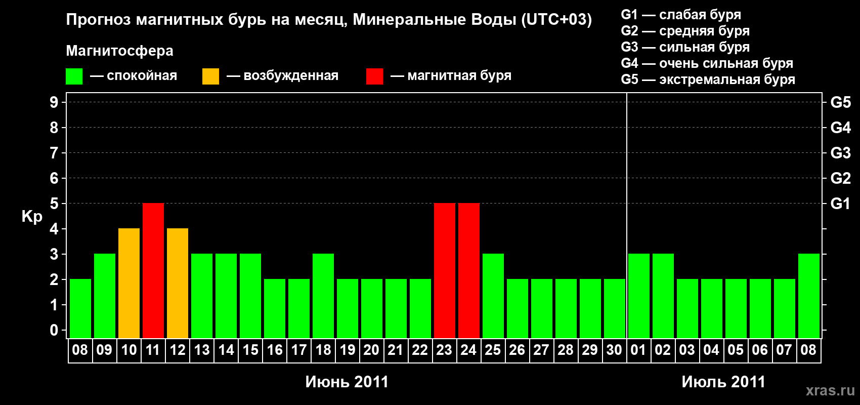 Прогноз максимального суточного геомагнитного индекса Kp на <b>1 месяц</b> (31 день) <b>с 08 июня по 08 июля 2011 г</b>