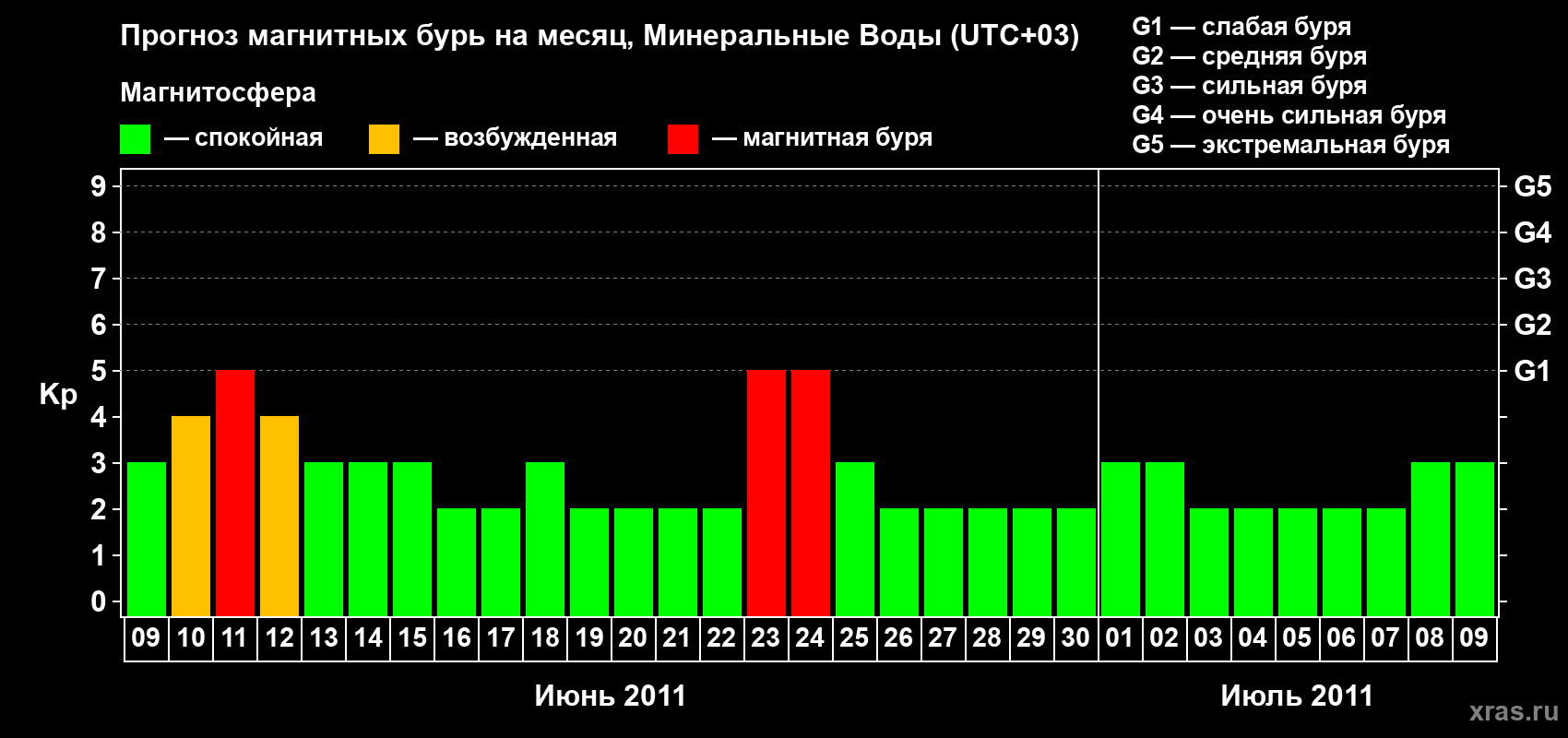 Прогноз максимального суточного геомагнитного индекса Kp на <b>1 месяц</b> (31 день) <b>с 09 июня по 09 июля 2011 г</b>