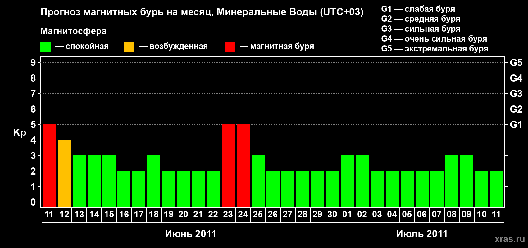 Прогноз максимального суточного геомагнитного индекса Kp на <b>1 месяц</b> (31 день) <b>с 11 июня по 11 июля 2011 г</b>