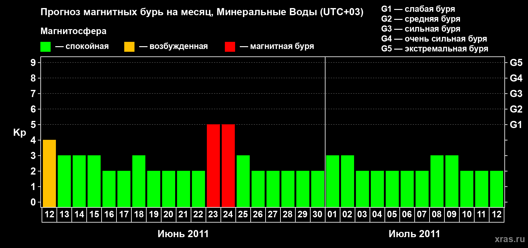 Прогноз максимального суточного геомагнитного индекса Kp на <b>1 месяц</b> (31 день) <b>с 12 июня по 12 июля 2011 г</b>