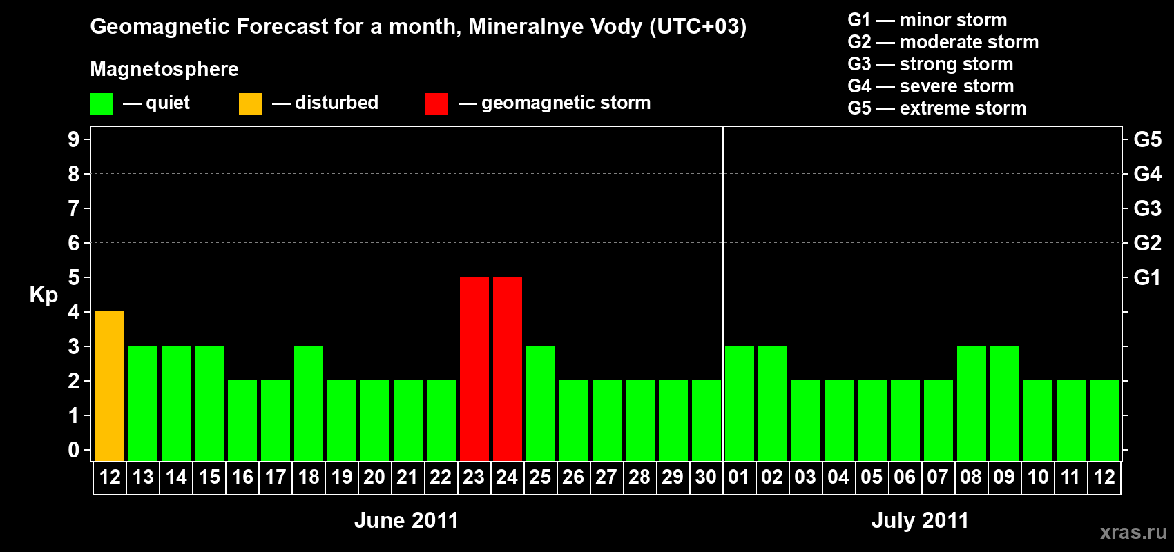 Forecast of the daily maximal value of geomagnetic index Kp for <b>1 month</b> (31 days) <b>from Jun 12, 2011 to Jul 12, 2011</b>