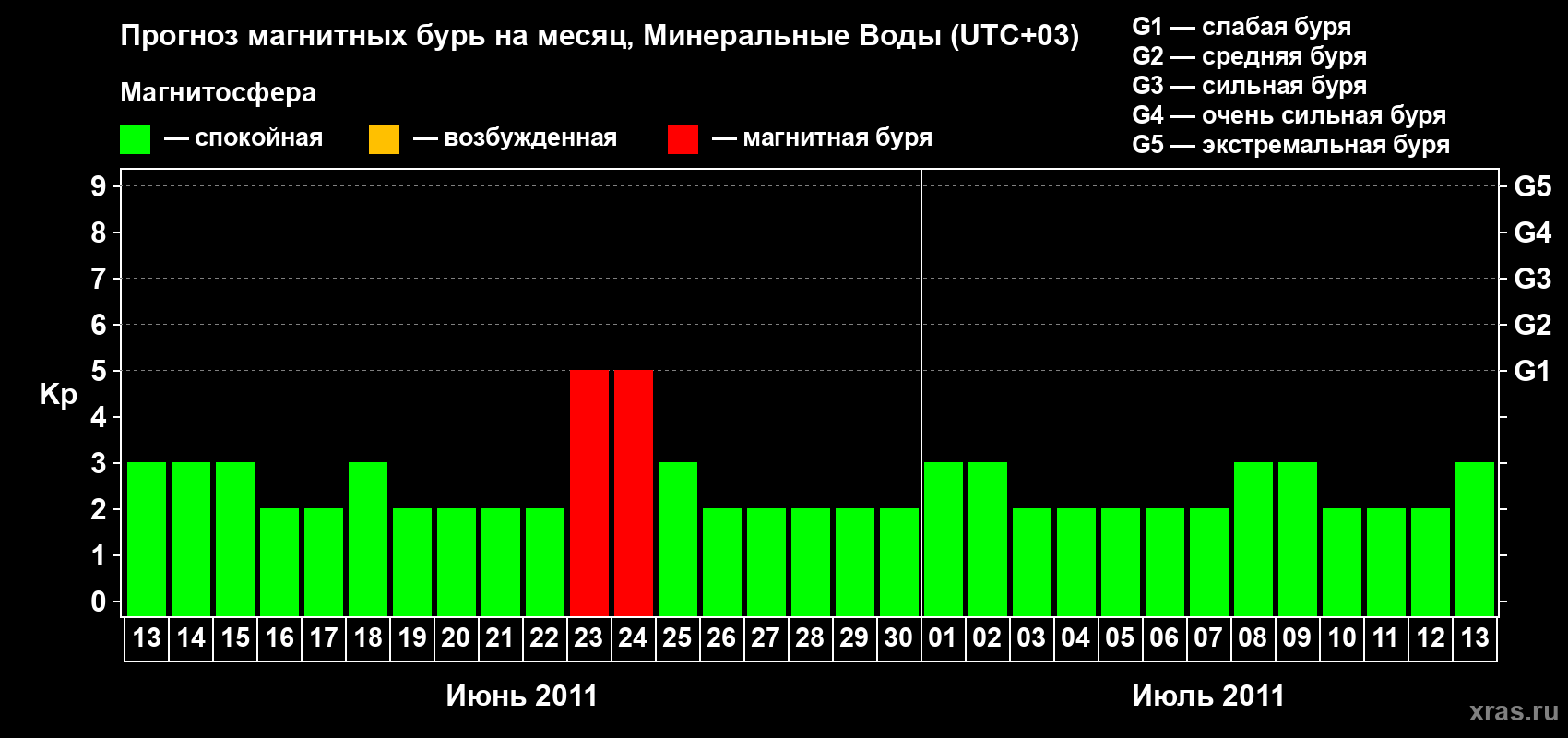 Прогноз максимального суточного геомагнитного индекса Kp на <b>1 месяц</b> (31 день) <b>с 13 июня по 13 июля 2011 г</b>
