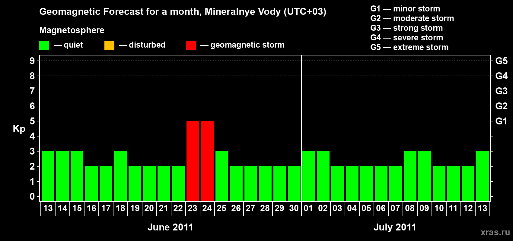 Forecast of the daily maximal value of geomagnetic index Kp for <b>1 month</b> (31 days) <b>from Jun 13, 2011 to Jul 13, 2011</b>