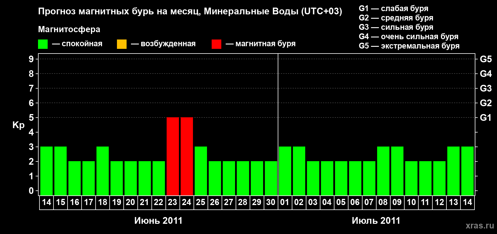Прогноз максимального суточного геомагнитного индекса Kp на <b>1 месяц</b> (31 день) <b>с 14 июня по 14 июля 2011 г</b>