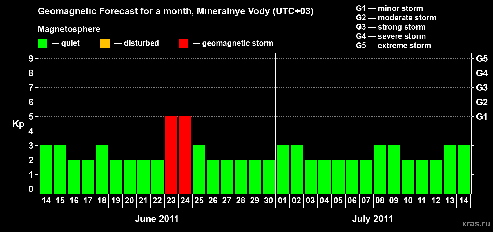 Forecast of the daily maximal value of geomagnetic index Kp for <b>1 month</b> (31 days) <b>from Jun 14, 2011 to Jul 14, 2011</b>