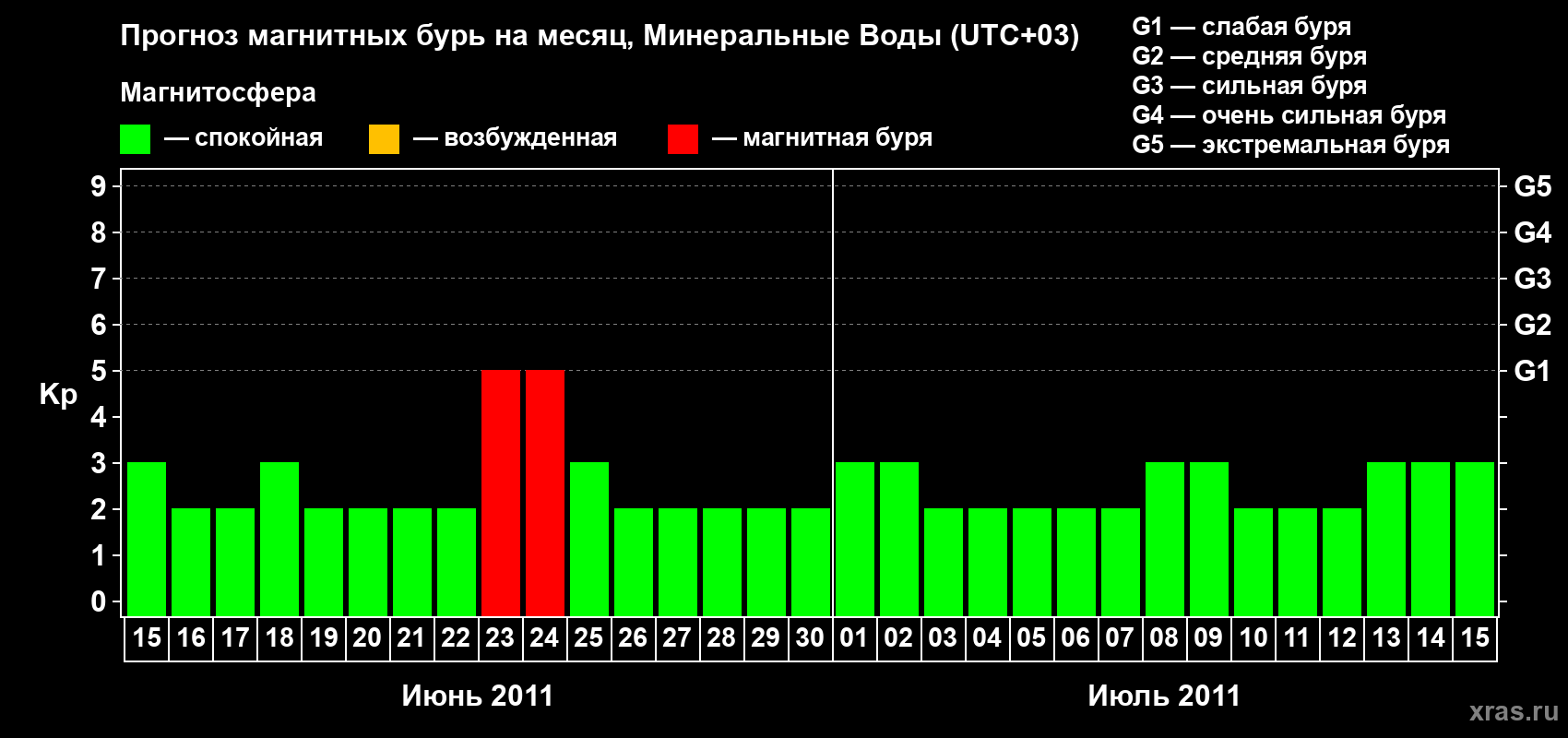 Прогноз максимального суточного геомагнитного индекса Kp на <b>1 месяц</b> (31 день) <b>с 15 июня по 15 июля 2011 г</b>