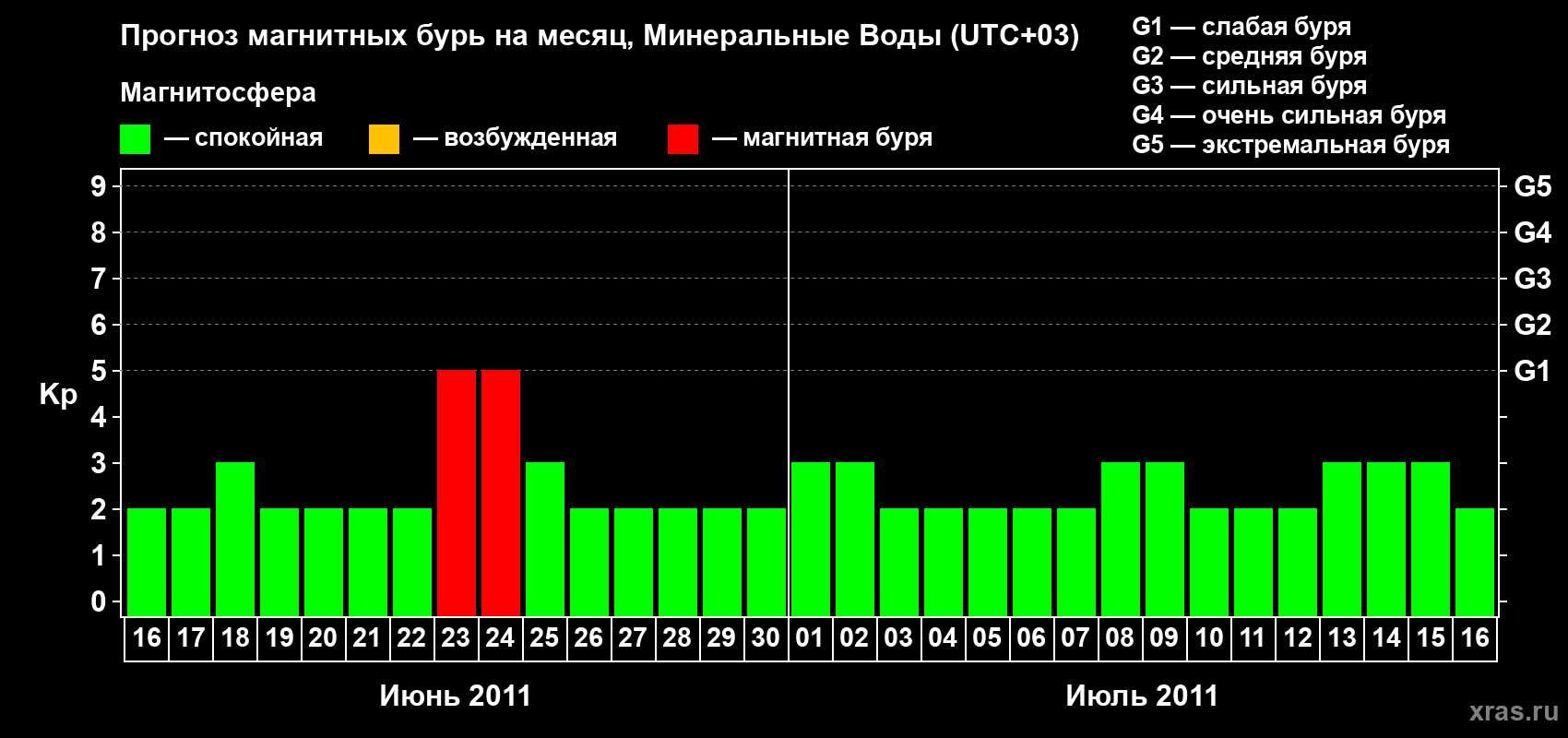 Прогноз максимального суточного геомагнитного индекса Kp на <b>1 месяц</b> (31 день) <b>с 16 июня по 16 июля 2011 г</b>