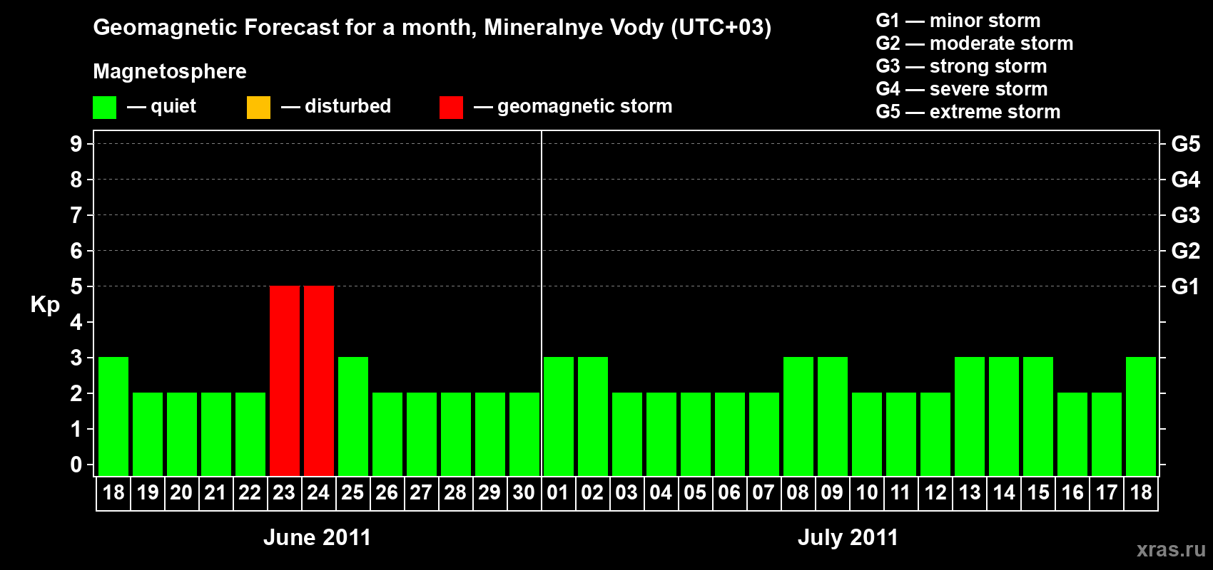 Forecast of the daily maximal value of geomagnetic index Kp for <b>1 month</b> (31 days) <b>from Jun 18, 2011 to Jul 18, 2011</b>