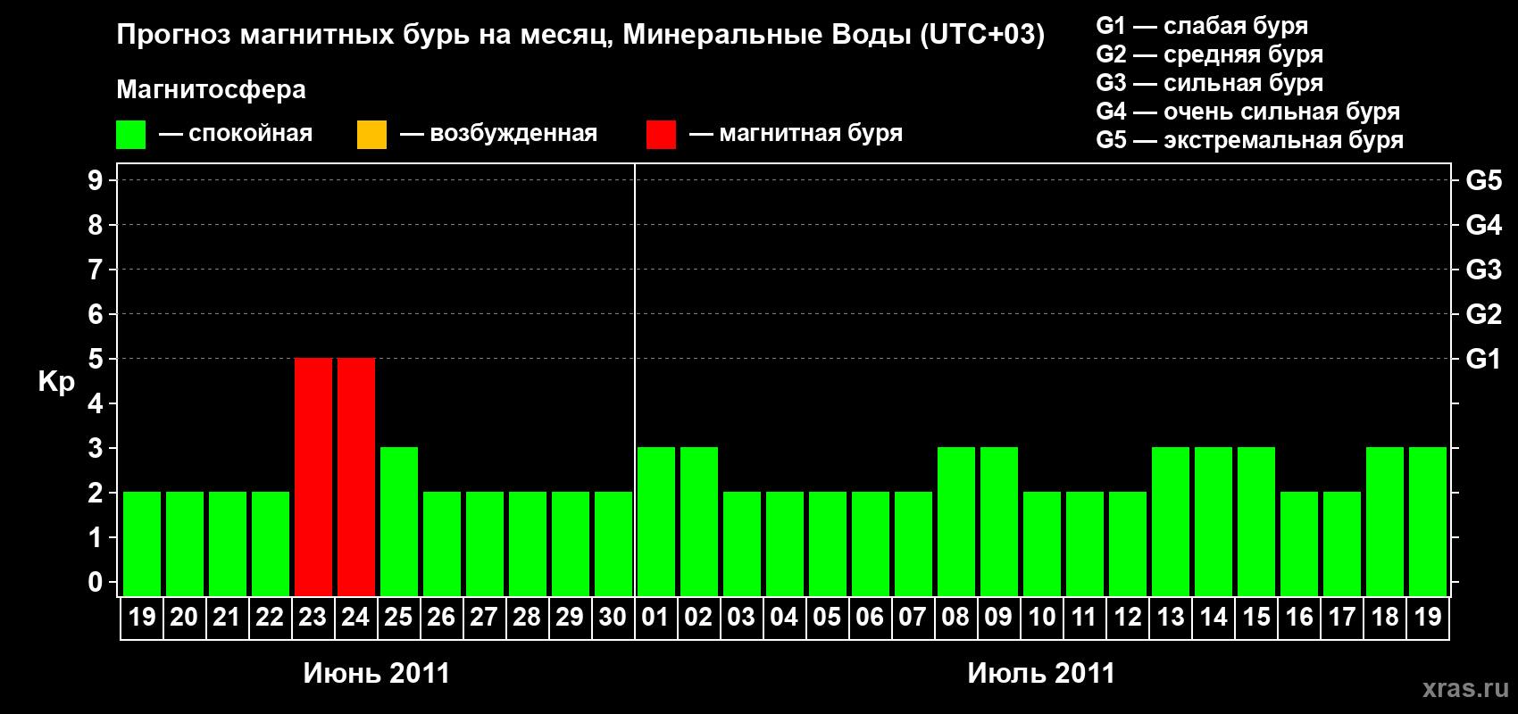 Прогноз максимального суточного геомагнитного индекса Kp на <b>1 месяц</b> (31 день) <b>с 19 июня по 19 июля 2011 г</b>