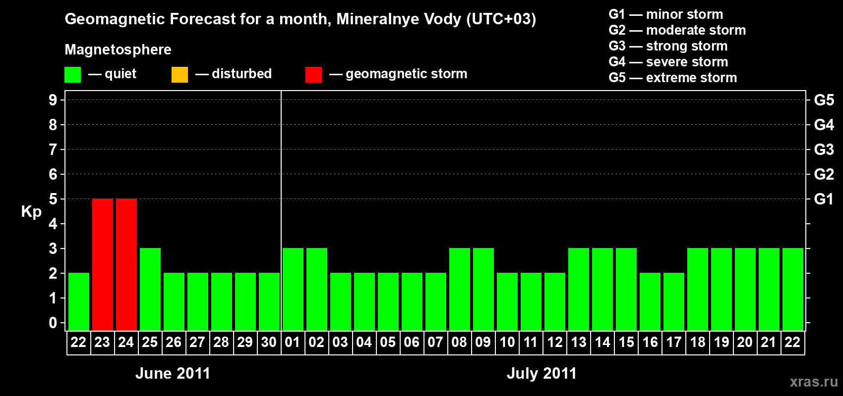Forecast of the daily maximal value of geomagnetic index Kp for <b>1 month</b> (31 days) <b>from Jun 22, 2011 to Jul 22, 2011</b>