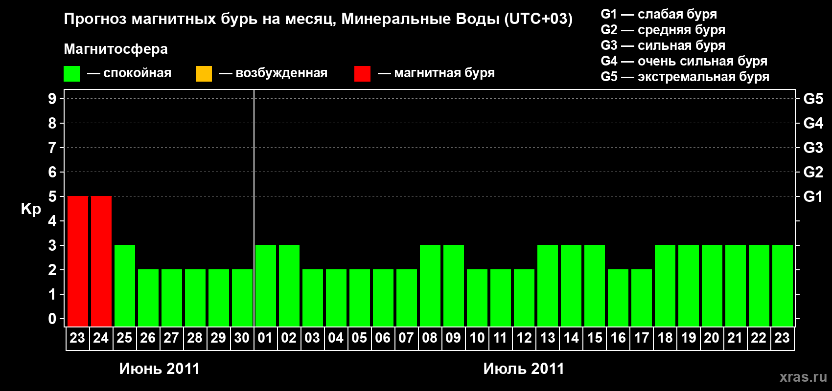 Прогноз максимального суточного геомагнитного индекса Kp на <b>1 месяц</b> (31 день) <b>с 23 июня по 23 июля 2011 г</b>