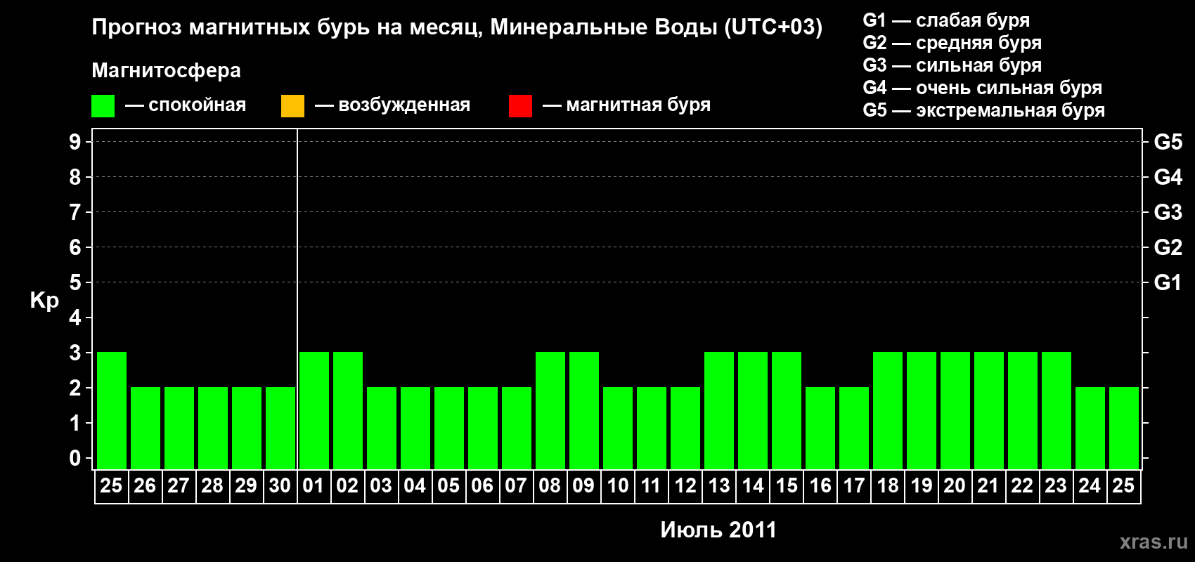Прогноз максимального суточного геомагнитного индекса Kp на <b>1 месяц</b> (31 день) <b>с 25 июня по 25 июля 2011 г</b>