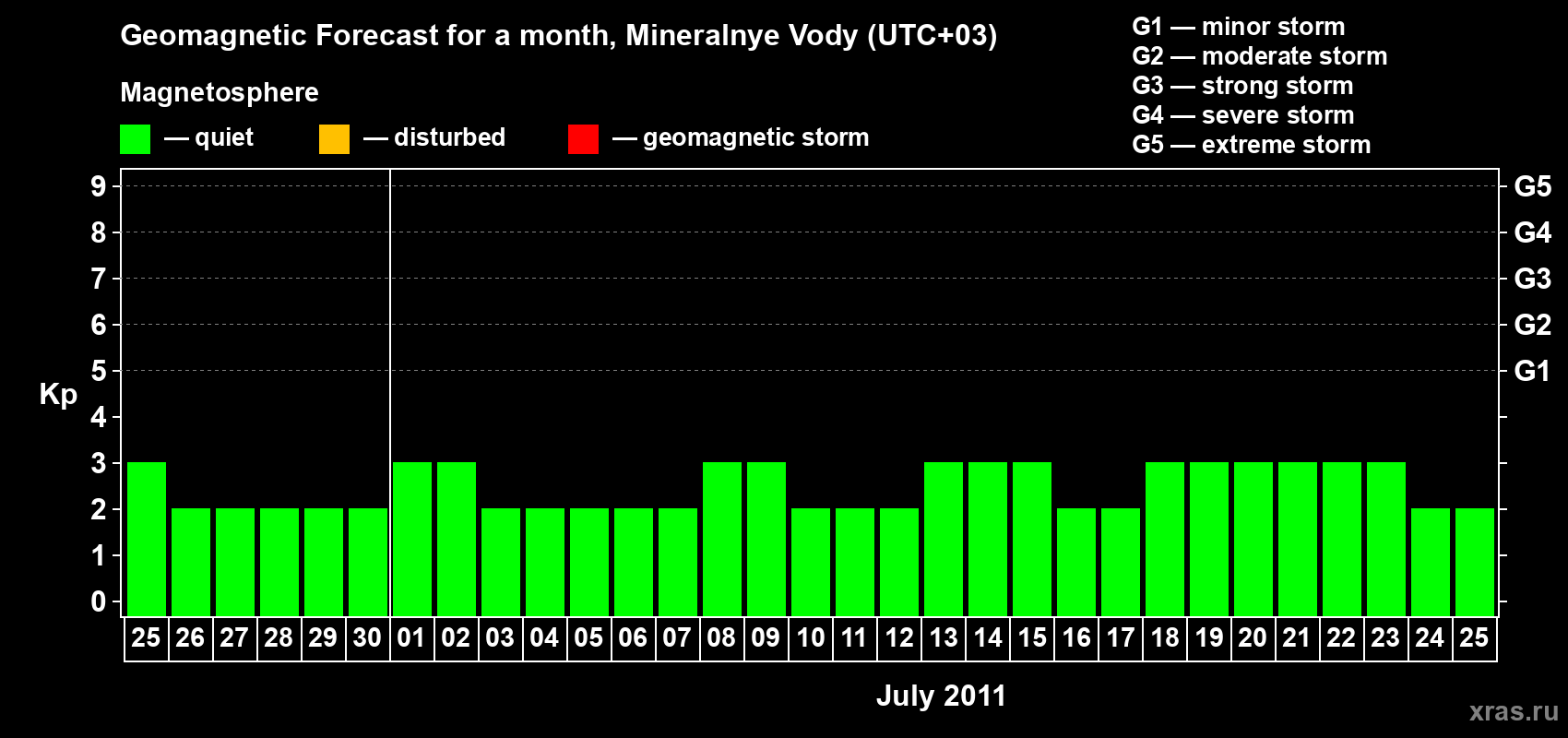 Forecast of the daily maximal value of geomagnetic index Kp for <b>1 month</b> (31 days) <b>from Jun 25, 2011 to Jul 25, 2011</b>